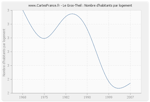 Le Gros-Theil : Nombre d'habitants par logement